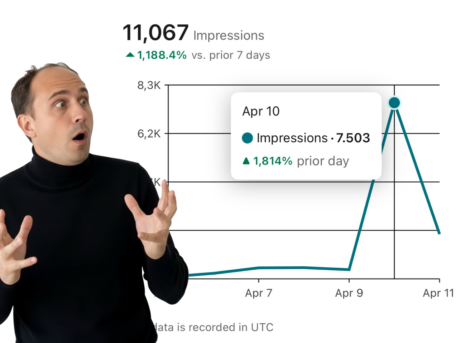 LinkedIn post analytics showing a reach spike to 7,500 people