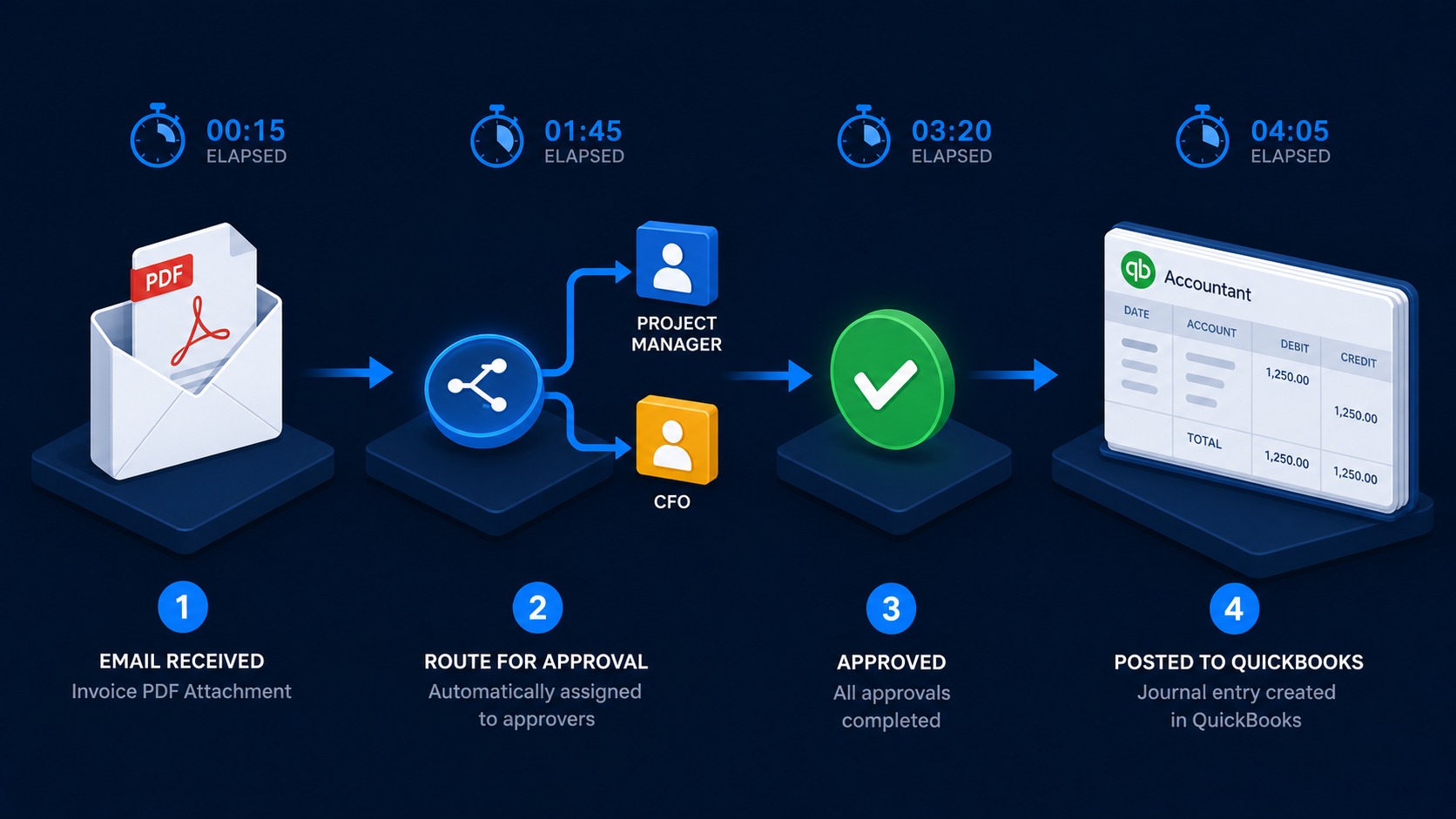 Invoice approval workflow routing a PDF through approvers before posting to QuickBooks
