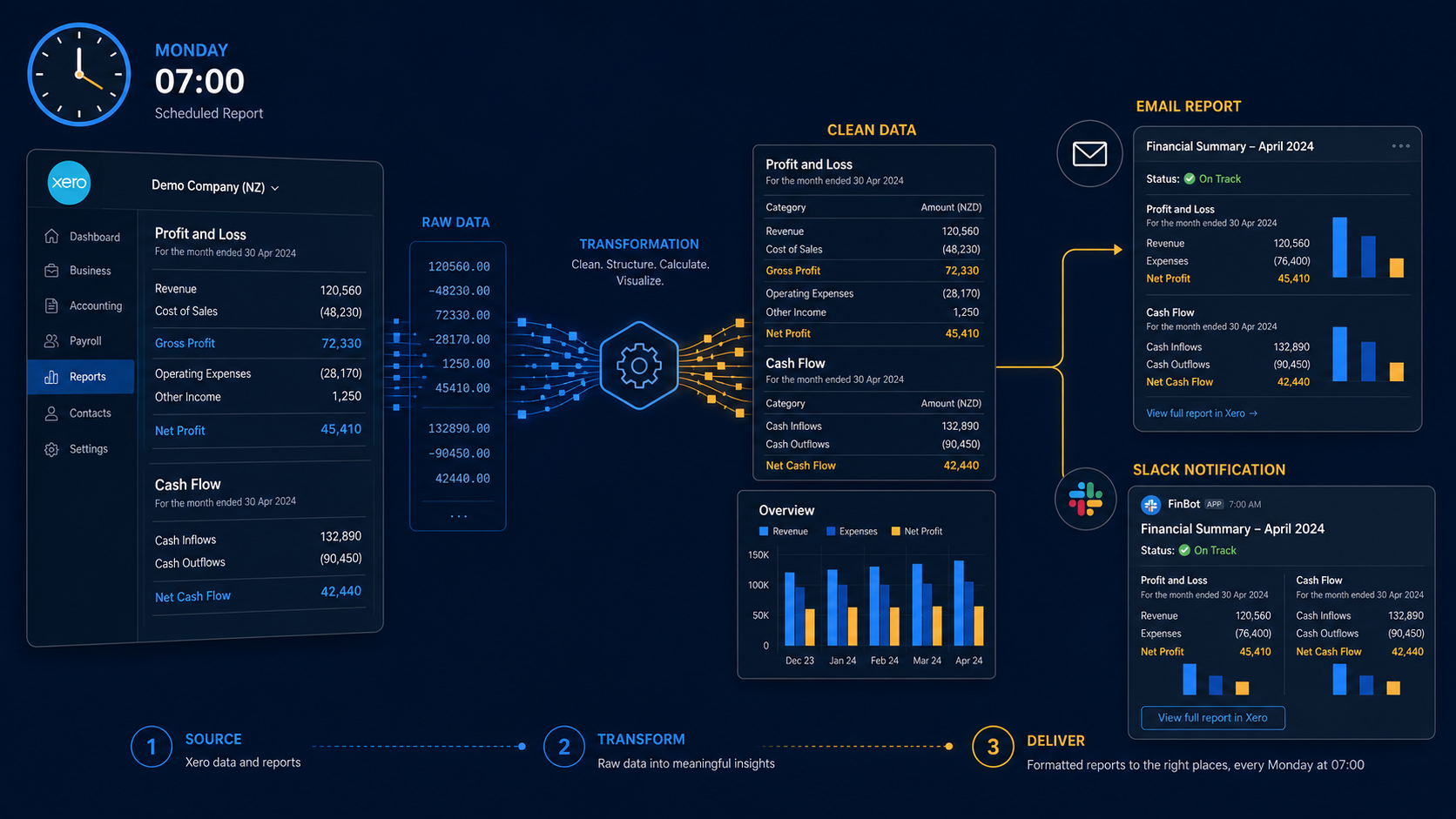 Xero financial data transformed into weekly email and Slack reports